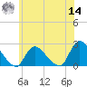 entrance tide chart for Tuesday, June 14, 2022