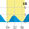 entrance tide chart for Thursday, June 16, 2022