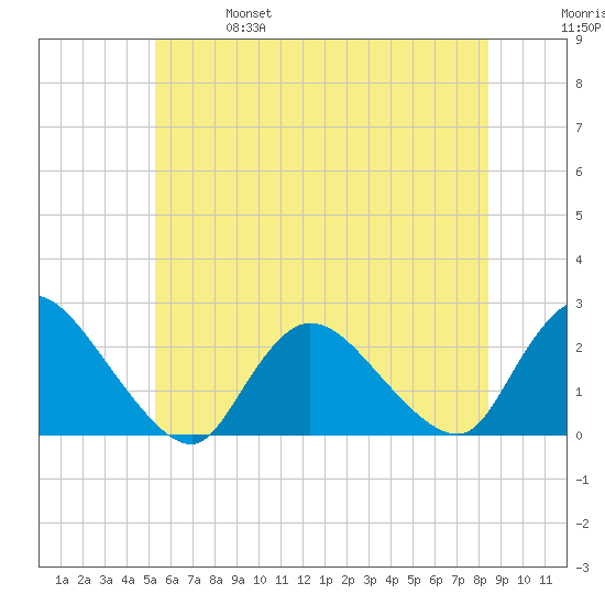 entrance tide chart for Friday, June 17, 2022