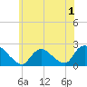 entrance tide chart for Wednesday, June 1, 2022
