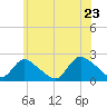 entrance tide chart for Thursday, June 23, 2022