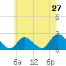 entrance tide chart for Monday, June 27, 2022