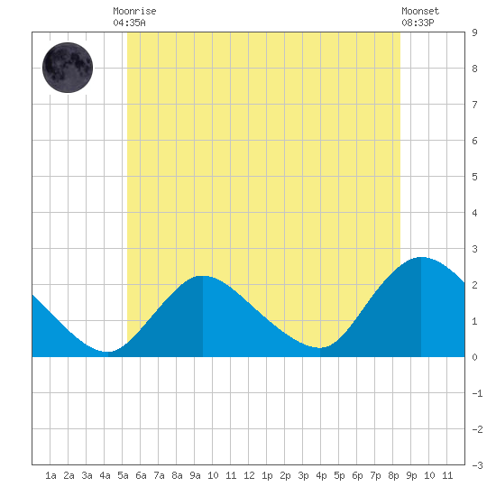 entrance tide chart for Tuesday, June 28, 2022