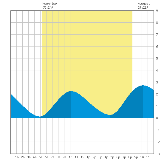 entrance tide chart for Wednesday, June 29, 2022