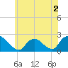 entrance tide chart for Thursday, June 2, 2022