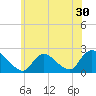 entrance tide chart for Thursday, June 30, 2022