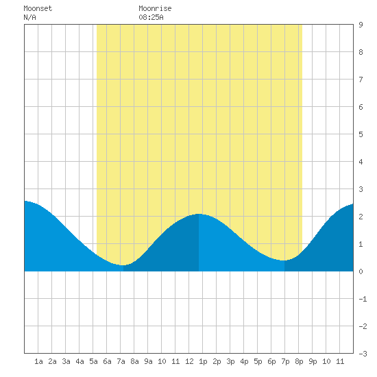 entrance tide chart for Friday, June 3, 2022