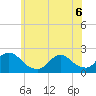 entrance tide chart for Monday, June 6, 2022