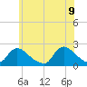 entrance tide chart for Thursday, June 9, 2022