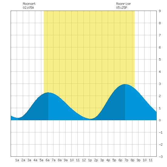 entrance tide chart for Sunday, July 10, 2022