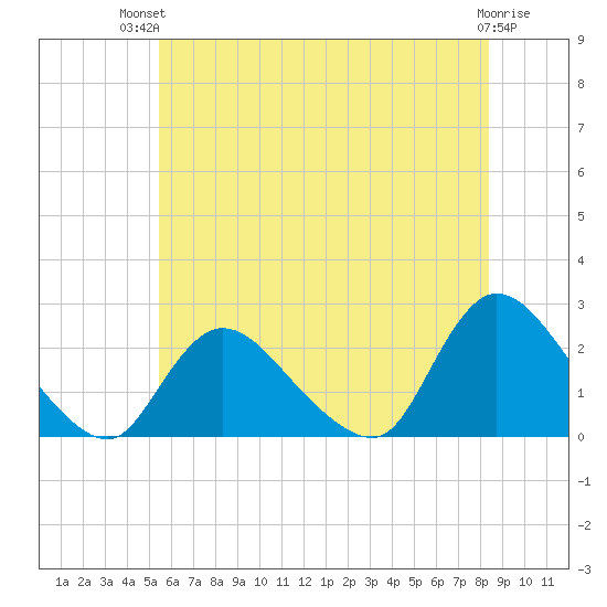 entrance tide chart for Tuesday, July 12, 2022