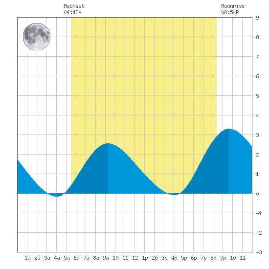 entrance tide chart for Wednesday, July 13, 2022