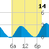 entrance tide chart for Thursday, July 14, 2022