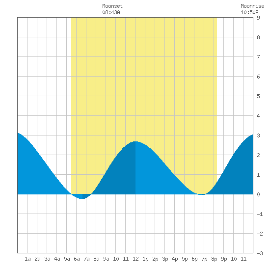 entrance tide chart for Saturday, July 16, 2022