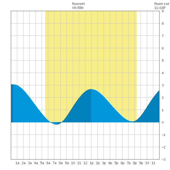 entrance tide chart for Sunday, July 17, 2022