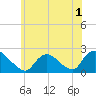 entrance tide chart for Friday, July 1, 2022
