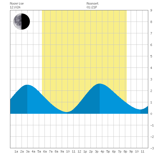 entrance tide chart for Wednesday, July 20, 2022