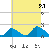 entrance tide chart for Saturday, July 23, 2022
