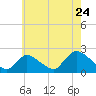 entrance tide chart for Sunday, July 24, 2022