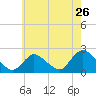 entrance tide chart for Tuesday, July 26, 2022