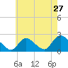 entrance tide chart for Wednesday, July 27, 2022