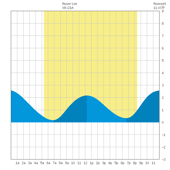entrance tide chart for Saturday, July 2, 2022