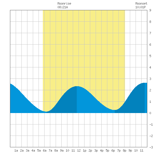 entrance tide chart for Sunday, July 31, 2022