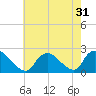 entrance tide chart for Sunday, July 31, 2022