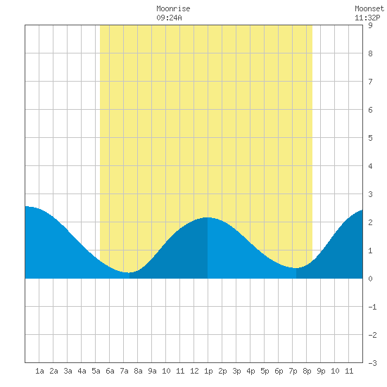 entrance tide chart for Sunday, July 3, 2022