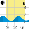 entrance tide chart for Wednesday, July 6, 2022