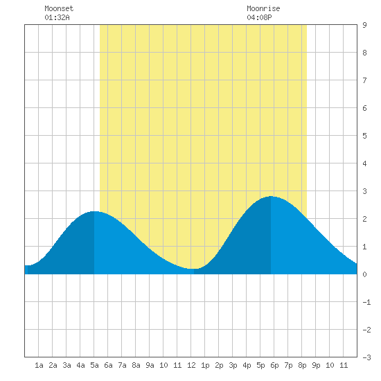 entrance tide chart for Saturday, July 9, 2022