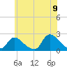 entrance tide chart for Saturday, July 9, 2022