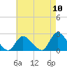 entrance tide chart for Wednesday, August 10, 2022