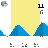 entrance tide chart for Thursday, August 11, 2022