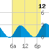 entrance tide chart for Friday, August 12, 2022