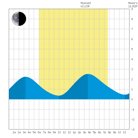 entrance tide chart for Friday, August 19, 2022
