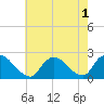 entrance tide chart for Monday, August 1, 2022