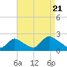 entrance tide chart for Sunday, August 21, 2022