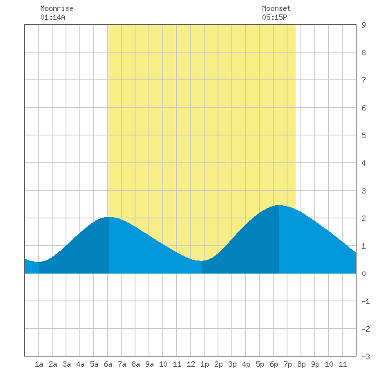 entrance tide chart for Monday, August 22, 2022