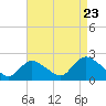 entrance tide chart for Tuesday, August 23, 2022