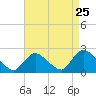 entrance tide chart for Thursday, August 25, 2022