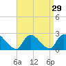 entrance tide chart for Monday, August 29, 2022