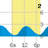 entrance tide chart for Tuesday, August 2, 2022