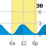 entrance tide chart for Tuesday, August 30, 2022