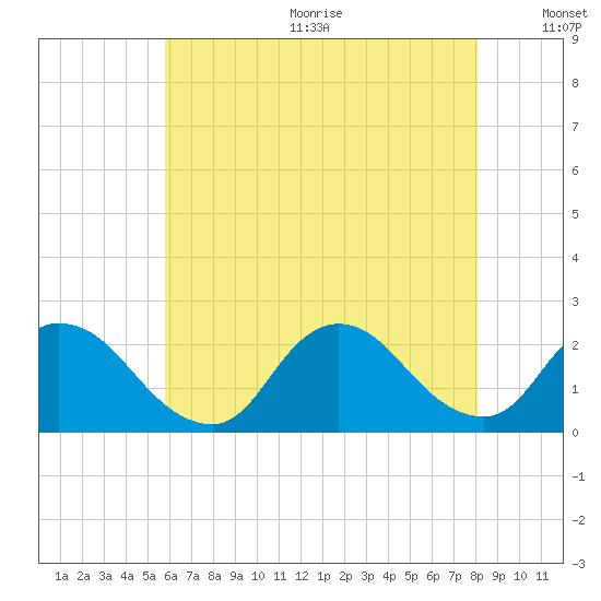 entrance tide chart for Wednesday, August 3, 2022