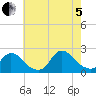entrance tide chart for Friday, August 5, 2022