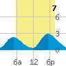 entrance tide chart for Sunday, August 7, 2022