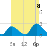 entrance tide chart for Monday, August 8, 2022
