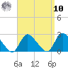 entrance tide chart for Saturday, September 10, 2022
