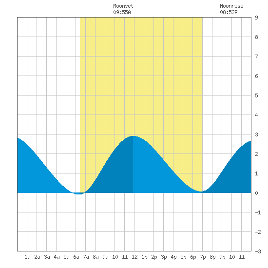 entrance tide chart for Tuesday, September 13, 2022